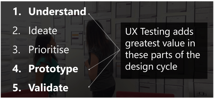 UXTesting-DesignCycle
